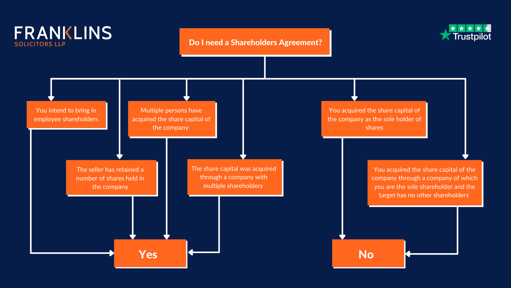 Flowchart describing when a Shareholders Agreement is needed